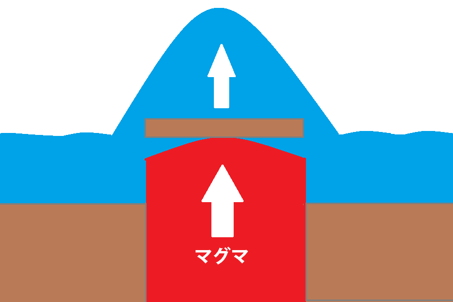 トラップドア断層破壊から噴火へ移行するイメージ